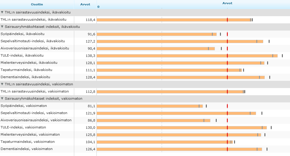 THL:n ikävakioitu sairastavuusindeksi v.