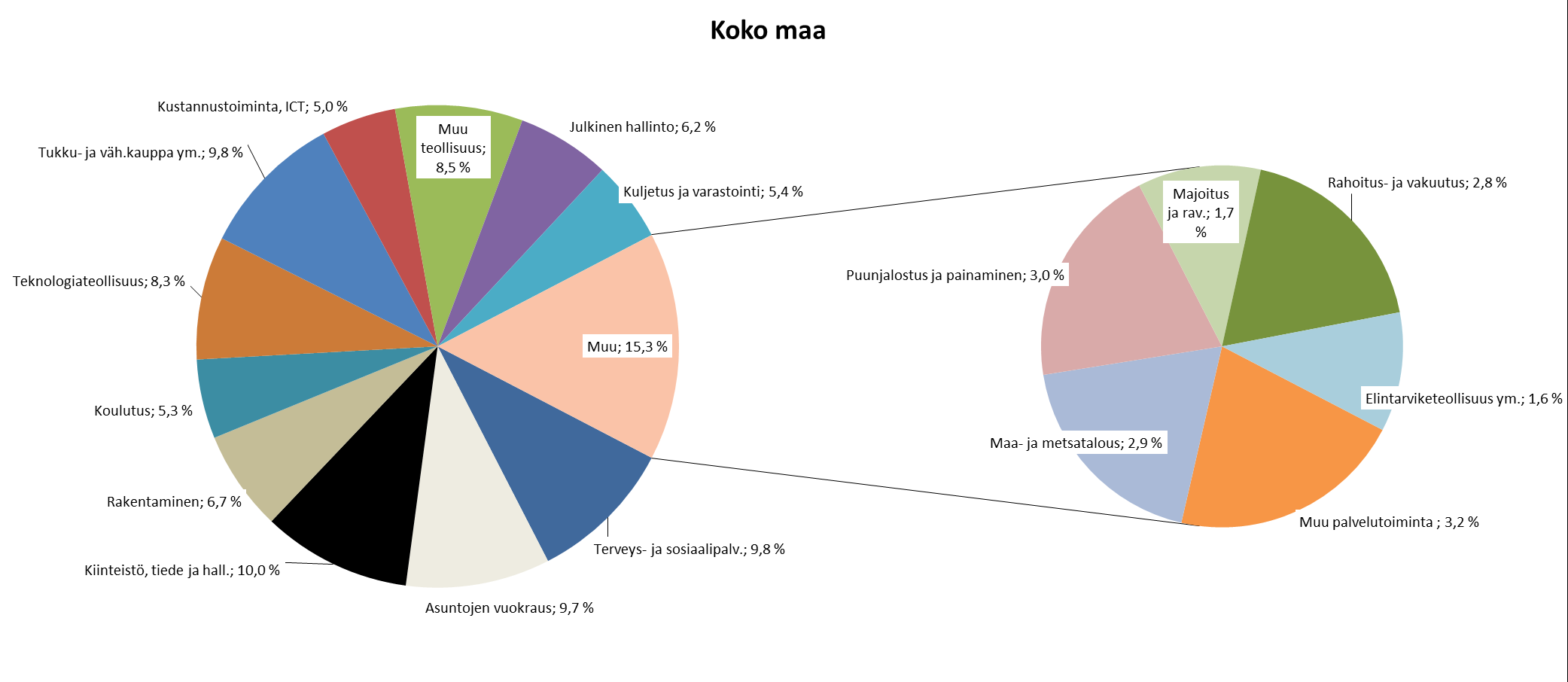 Arvonlisäys toimialoittain vuonna 2010, % alueen arvonlisäyksestä Arvonlisäys