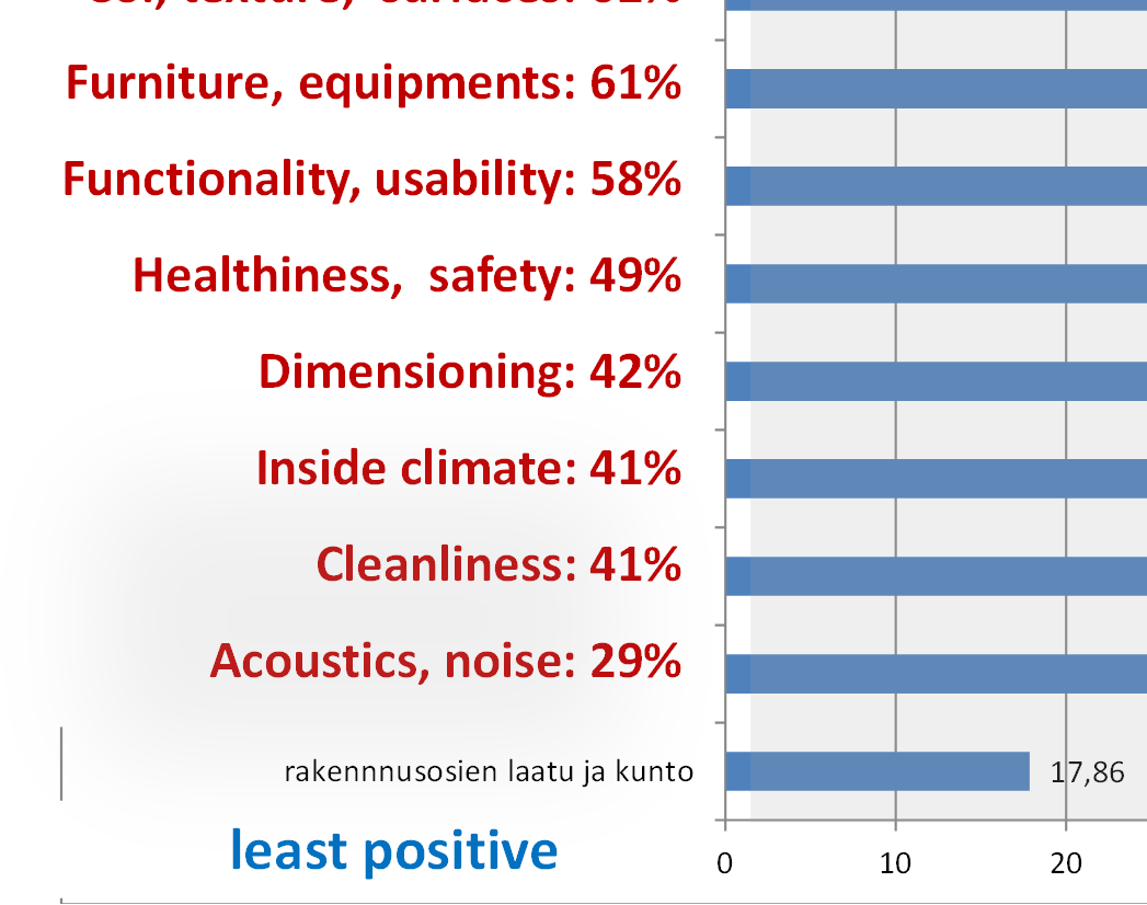 results Ominaisuudet ilman kategoriajakoa myönteisten lausumien mukaan (%) most positive spaces, volumes, forms: 87% tila, volyymi, muoto flexibility, multi funct : 82% muunneltavuus, joustavuus,