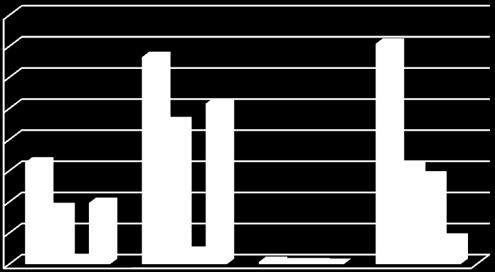 20 15 10 5 0-5 Sademäärät mm ja lämpötilat C 17,9 15,4 12,7 11,9 9,3 7,6 8,3 8,1 9,4 7,1 3,3-0,9 2,0 1,5 0,0 0,0 0,0 0,0 0,0 0,0 C mm/n.pv. Kuvio 8.