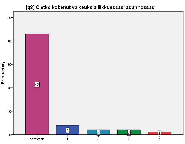 8. KOKEMUKSET ASUNNOSSA LIIKKUESSA Kyselyn 8. kysymyksessä kysyttiin onko asukas kokenut vaikeuksia liikkuessaan asunnossaan.