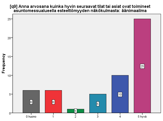 9. ARVOSANA ÄÄNIMAAILMALLE Kysymyksissä 9. 24. vastaajaa pyydettiin antamaan arvosana 0 5 kuinka hyvin määritellyt tilat tai asiat ovat toimineet asuntomessualueella esteettömyyden näkökulmasta.