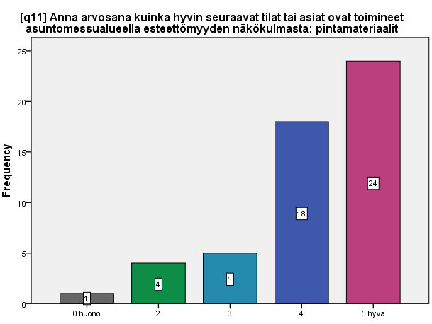 11. ARVOSANA PINTAMATERIAALEILLE Kyselyn 11. kysymyksessä vastaajaa pyydettiin antamaan arvosana asuntojen ja rakennusten pintamateriaaleille.