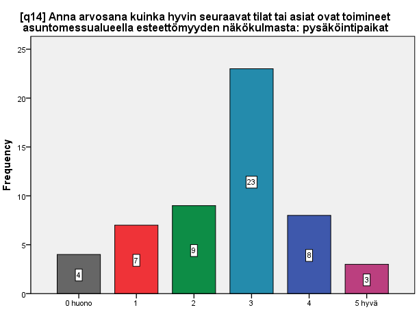 14. ARVOSANA PYSÄKÖINTIPAIKOILLE Kyselyn 14. kysymyksessä vastaajaa pyydettiin antamaan arvosana alueen pysäköintipaikoille.
