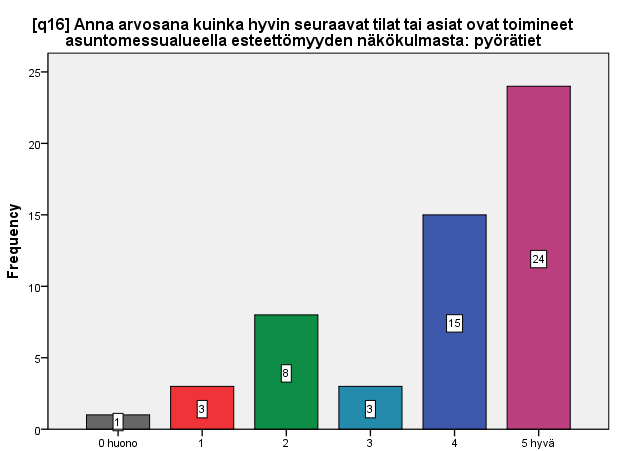 16. ARVOSANA PYÖRÄTEILLE Kyselyn 16. kysymyksessä vastaajaa pyydettiin antamaan arvosana alueen pyöräteille. Suurin osa vastaajista arvioi pyörätiet hyvällä (5 4) arvosanalla.