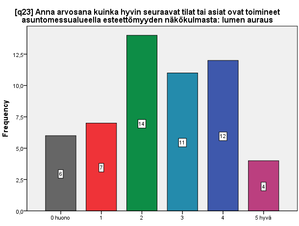 23. ARVOSANA LUMEN AURAUKSELLE Kyselyn 23. kysymyksessä vastaajaa pyydettiin antamaan arvosana alueen lumen auraukselle. Lumen auraus sai keskiarvolta arvosanan 2,5, joka on keskitasoinen arvosana.