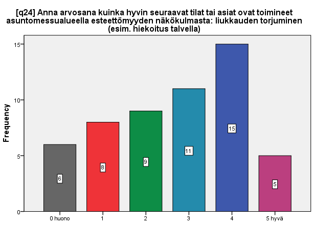 24. ARVOSANA LIUKKAUDEN TORJUMISELLE KOKONAISUUDESSAAN Kyselyn 24. kysymyksessä vastaajaa pyydettiin antamaan arvosana alueen liukkauden torjumiselle.