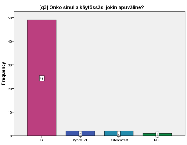 3. APUVÄLINEET Kyselyn kolmannessa kysymyksessä kysyttiin onko vastaajalla käytössään jokin apuväline.
