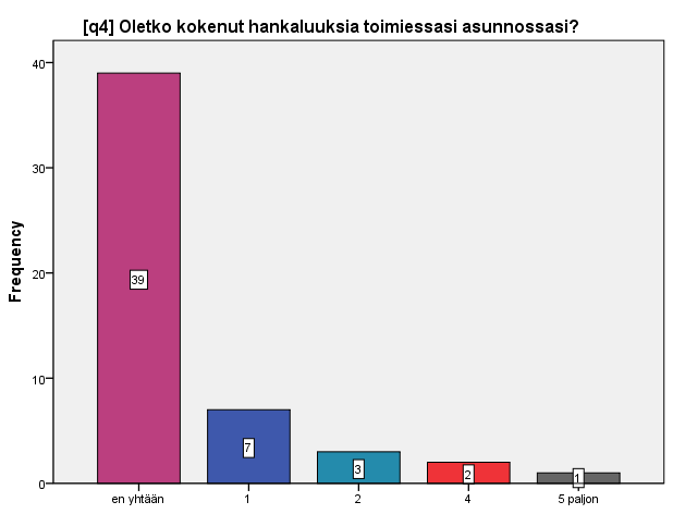 4. KOKEMUKSET ASUNNOSSA TOIMIESSA Kyselyn 4. kysymyksessä kysyttiin onko asukas kokenut hankaluuksia toimiessaan asunnossaan.