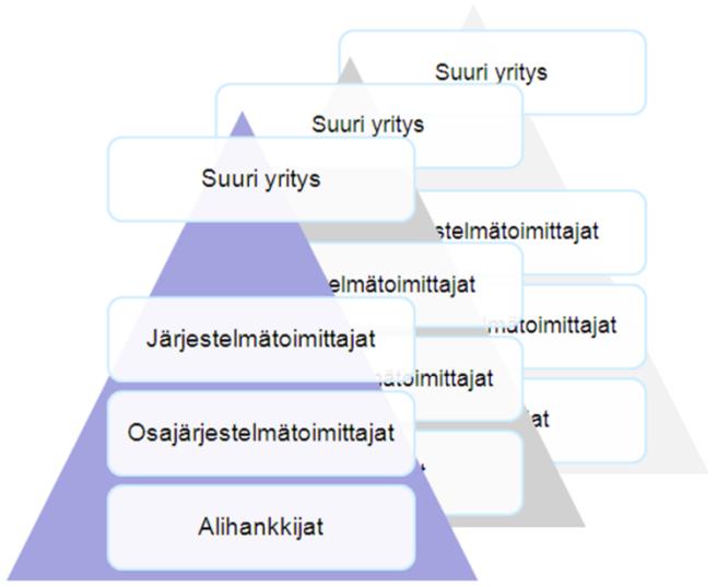 Rahoitusresurssit Uskottava toimituskyky ja riskienhallinta Omistajan arvon maksimointi institutionaaliset pääomasijoittajat Pieni tai keskisuuri alihankintayritys Kyky toimia seuraavan