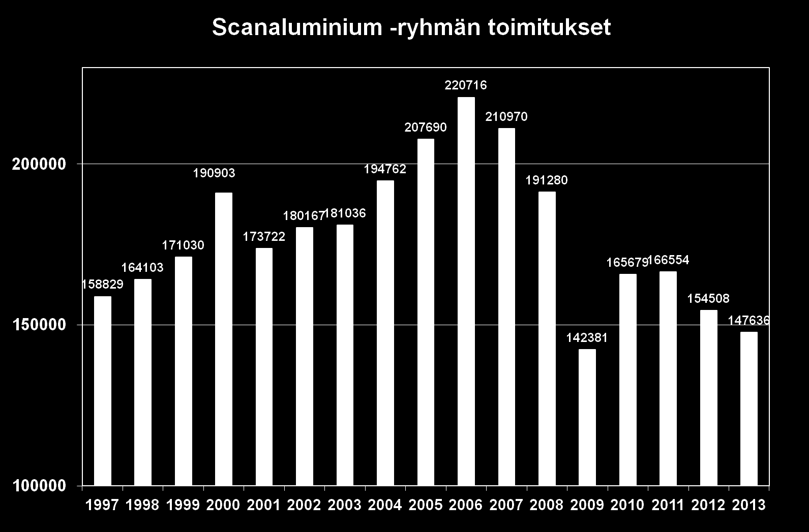 Muutos 2006 2013 = 5 x