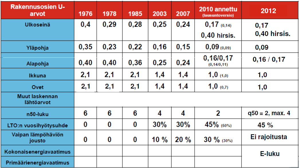 Kohdassa 2.3.2 määritetään, että rakennusvaipan ilmanvuotoluku q 50 saa olla enintään 4 (m3/(h m2)).