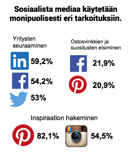 14 Kuvio 3. Sosiaalisen median käyttötarkoitus kuluttajien keskuudessa. (Grapevine 2014c). Sisällön lisäksi yrityksen läsnäolon merkitys vaihtelee eri kanavissa.