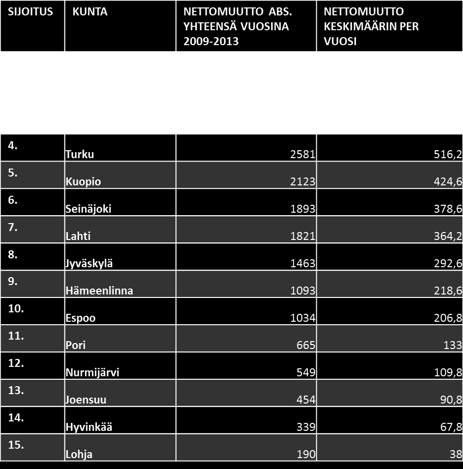 TOP 15 määrällisesti muuttovetovoimaisimmat yli 40 000 asukkaan kunnat vuosina 2009-2013 Yli 40 000 asukkaan kuntien lukumäärä yhteensä 25 17 kuntaa (25) sai muuttovoittoa maan sisäisestä