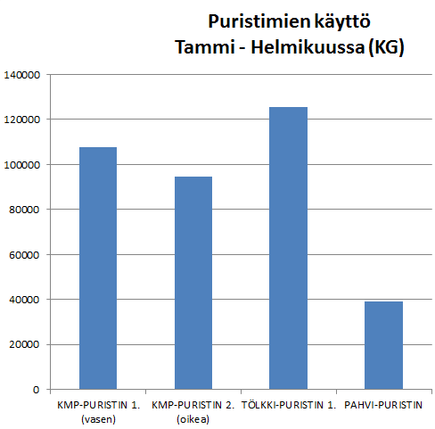 26 Kuva 15. Puristimista tulleet kierrätysjakeet kilogrammoittain tammi- ja helmikuussa 2014.