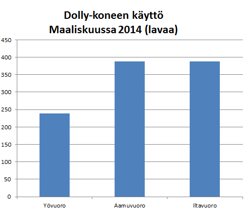 30 rettu Maaliskuun aikana vain 239 lavaa. Vuonna 2013 dollykoneen läpi syötettiin yhteensä 15 355 lavaa. Kuva 19. Dollykoneella käsiteltyjen lavojen määrät maaliskuussa 2014.