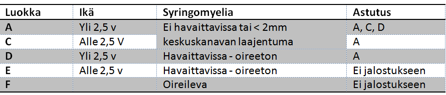 Täysin terveitä saa astuttaa kaikkien muiden luokkien kanssa (Herrtage ym. 2012). Parien valintaohjeet on koottu Taulukkoon 3. Taulukko 2. Vuoden 2007 jalostusohjeet (Cappello ym. 2007) Taulukko 3.