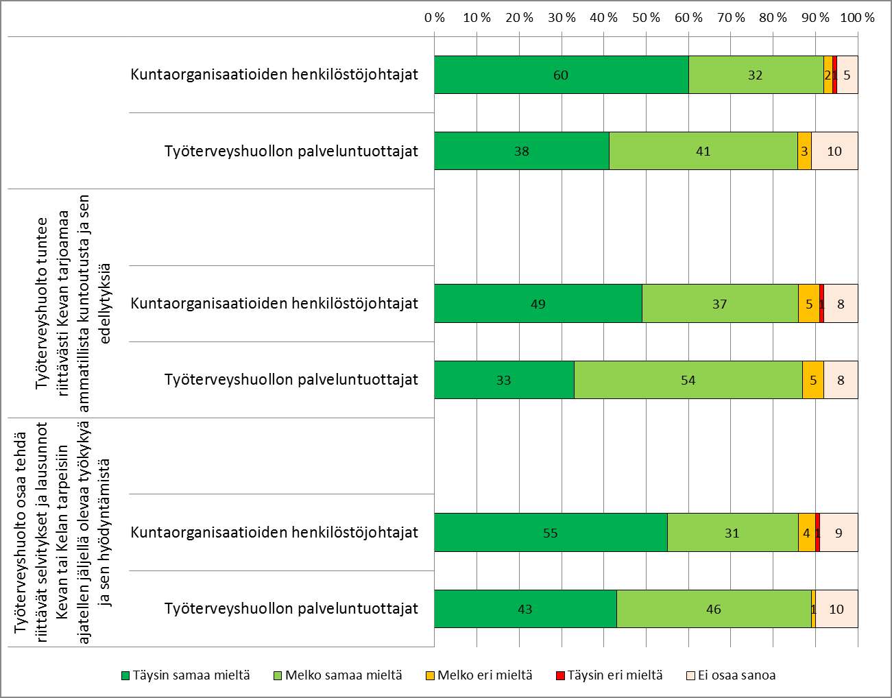 Työterveyshuollon osaaminen heikentyneen työkyvyn tilanteissa: