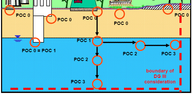 A compliance value thus prevents an environmental standard being exceeded at a receptor.