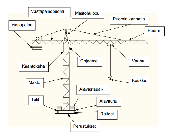 Itsensä kokoavilla torninostureilla ulottuma jää usein alle 50 metrin ja koukkukorkeus alle 40 metrin.