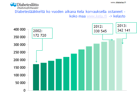 Diabeetikoiden määrä