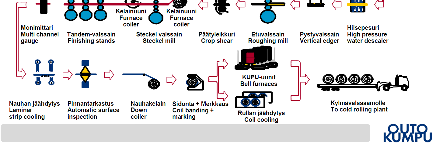 3. Tarkasteltavat case-kohteet 44 Valettavien aihioiden paksuus on 167 mm, leveys 1028 1610 mm sekä pituus maksimissaan 14 m ja minimissään 5,5 m.