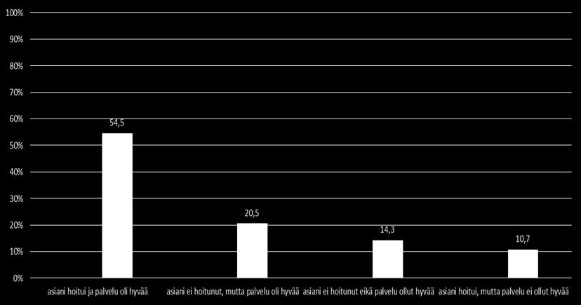 9 Mielipide asioinnista KUVIO 7 Mielipide asioinnista (%) (N=112) Kysymykseen vastasi 112 henkilöä. Heistä 54,5 % ilmoitti, että heidän asiansa hoitui ja asiakaspalvelu oli hyvää.