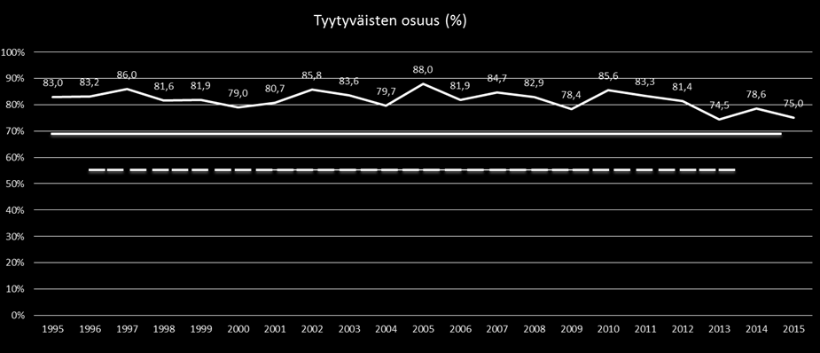 10 ASIAKASPALVELU Asiointiin tyytyväiset KUVIO 8 Tyytyväisyyden kehitys asiointiin (%), (1995-2015), (N=93, p=0,654) Tässä kuviossa ja jatkossa tämän tyyppisissä kuvioissa esiintyvä katkoviiva 70