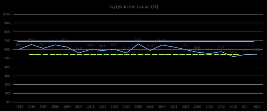 11 Asiani hoitui ja palvelu oli hyvää KUVIO 9 Tyytyväisyys palveluun (%), (1995-2015), (N=112, koko väestön N = 71928, p=0,938) Yli puolet vastanneista oli