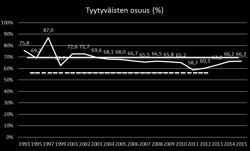 24 Oman asuinkadun kunto KUVIO 17 Tyytyväisyys oman asuinkadun kuntoon (%), (1993-2015), (N=354, p=0,614) Oman