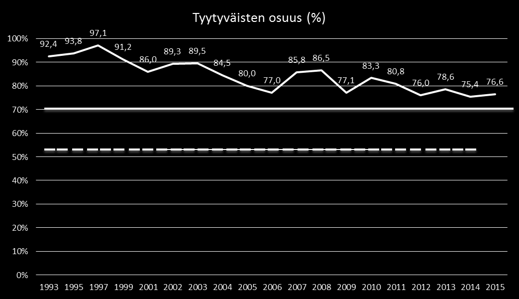 26 Keskustaan johtavien pääkatujen kunto KUVIO 19 Keskustaan johtavien pääkatujen kunto (%), (1993-2015), (N=354, p=0,142) Tyytyväisten osuus keskustaan johtavien pääkatujen kuntoon nousi vuodesta