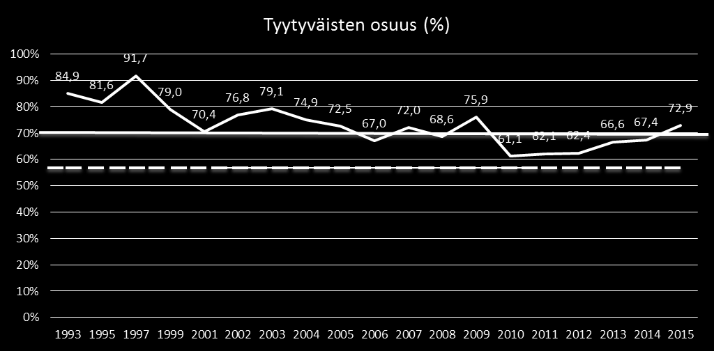 28 Jalankulku- ja pyöräteiden kunto KUVIO 21 Jalankulku- ja pyöräteiden kunto (%), (1993-2015), (N=347, p=0,029) Vastaajista