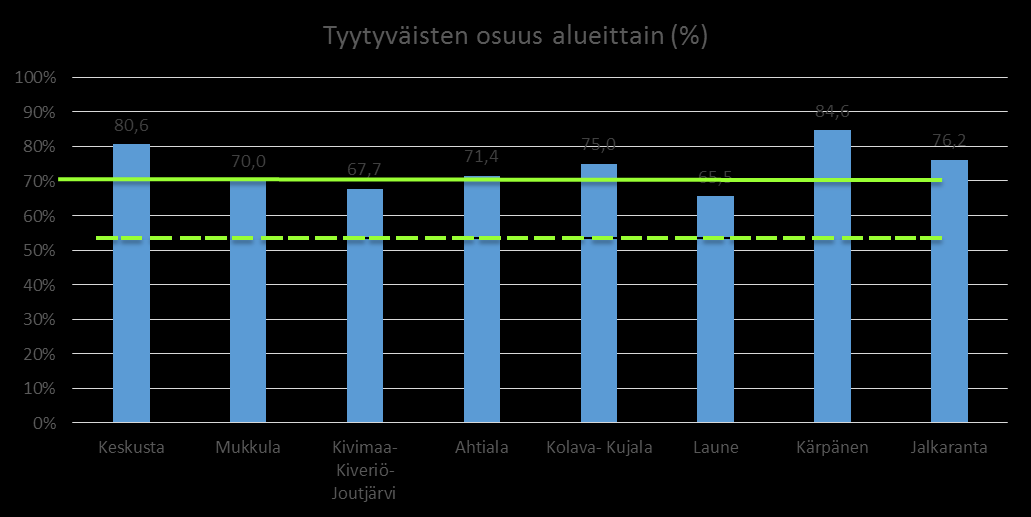 29 Jalankulku- ja pyöräteiden kunto tyytyväisyys alueittain KUVIO 22 Tyytyväisyys jalankulku- ja pyöräteiden kuntoon (%), suuralueittain Tyytyväisten osuus jalankulku- ja pyöräteiden kuntoon oli