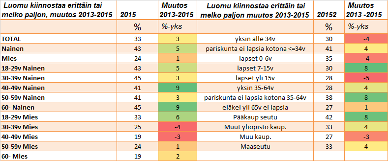 Kiinnostus luomua