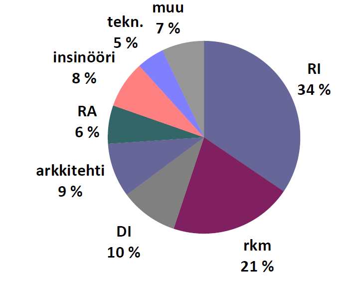 . Rakennusvalvonnan nykytilan piirteitä Rakennusvalvontayksikköjä n. 270, kuntia n.