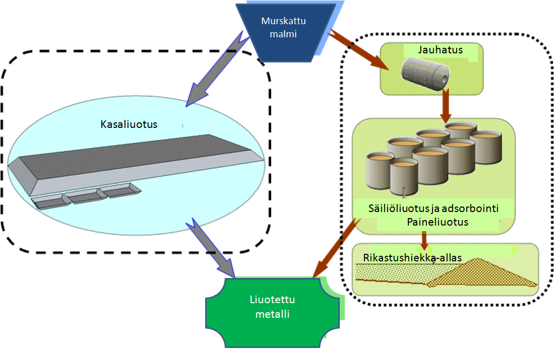 40 Kuva 24. Liuotusmenetelmät kaivosalalla (Zanbak 2012, 11). 2.7 Platsol-menetelmä Platsol-menetelmä on paineliuotuksen sovellus, joka soveltuu monimetallimalmien, erityisesti platinaryhmän, kullan ja perusmetallien rikastukseen.