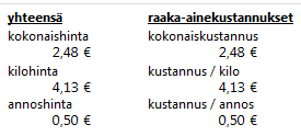 53 Kuva 3. Omenatartaletin kustannukset. Toisen aterian raaka-ainekustannuksiksi tuli 2,54 (kuva 4). Kun siihen lisättiin jälkiruoan kustannukset (kuva 5), kokonaishinnaksi tuli 3,04.