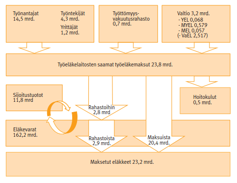 Rahoitusosuudet: Työnantajat 61 %