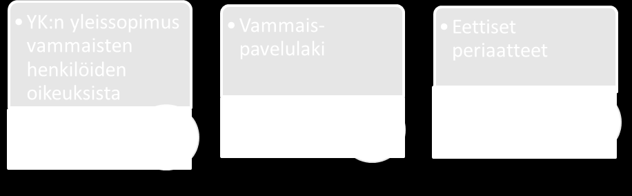 Keskeiset lait ja periaatteet Henkilökohtaista avun myöntämisestä ja järjestämisestä säädetään vammaispalvelulain 8 c ja 8 d :ssä.