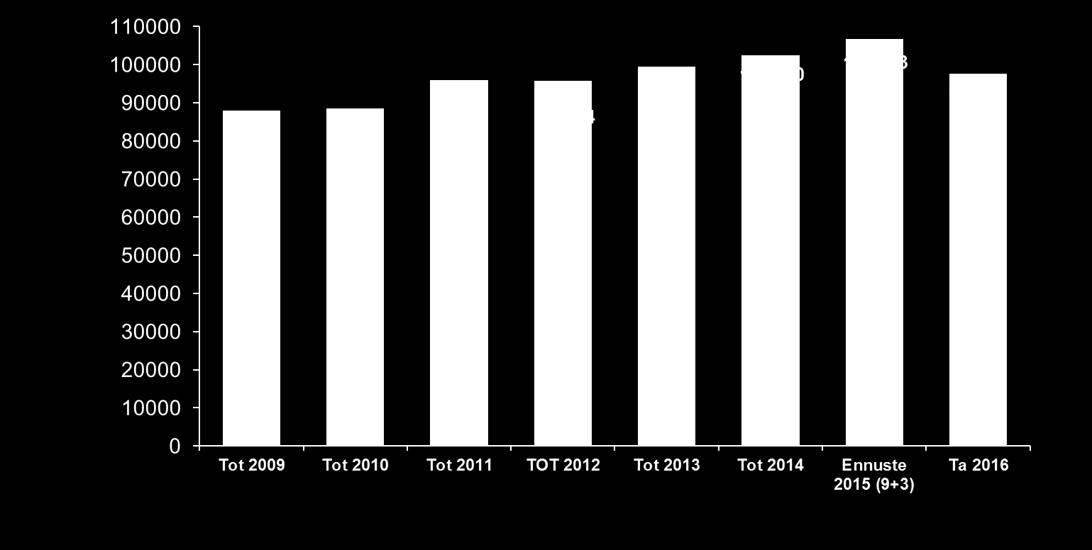 HUS LÄÄKEOSTOT 2009-2014, ENNUSTE 2015 JA TA 2016 + 4 % + 3 % + 4 % (+ 4,2 milj.e ) (1000 ) (+3 milj.e) + 0,8 % (+ 0,7 milj.e) + 8 % (+ 7,4 milj.