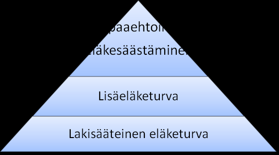 3. Pilari 2. Pilari 1. Pilari Kuvio 1. Suomen eläkejärjestelmän kolme pilaria. (Hietaniemi, Vidlund 2003, 9) 2.