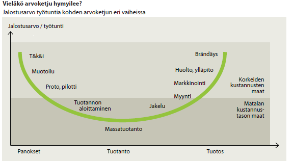 Tuotannon arvoketjut pilkkoutuvat maailmalle Mihin arvoketjun osaan Suomessa tulisi panostaa?