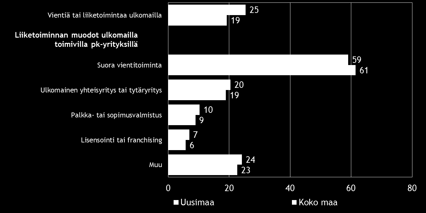 14 Pk-yritysbarometri, syksy 2015 6. PK-YRITYSTEN KANSAINVÄLISTYMINEN Koko maan pk-yrityksistä noin viidenneksellä ja Uudenmaan alueella joka neljännellä on suoraa tuontitoimintaa. Taulukko 7.