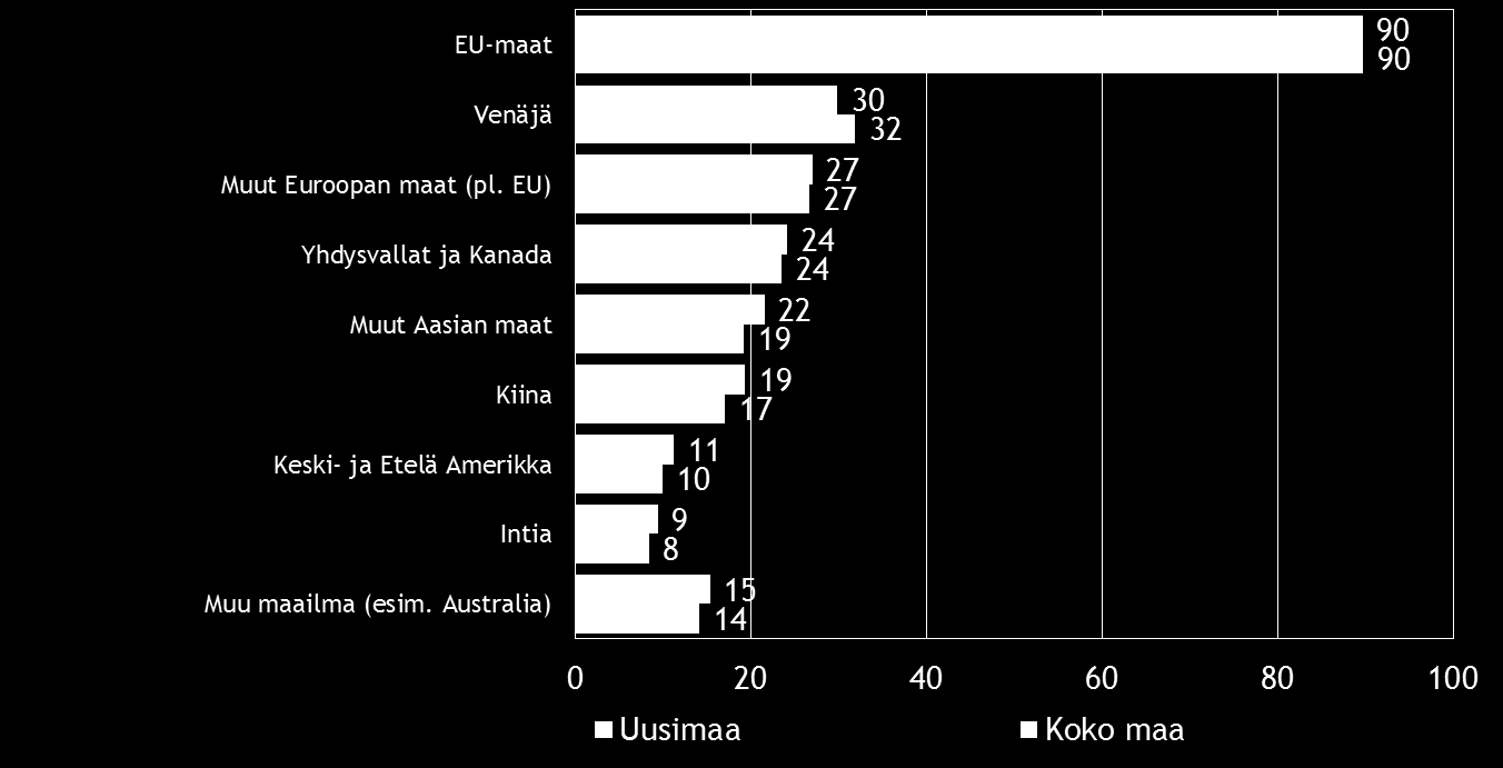 Pk-yritysbarometri, syksy 2015 15 Kahdella viidesosalla koko maan ja vajaalla puolella alueen suoraa vientitoimintaa harjoittavista pk-yrityksistä viennin osuus kokonaisliikevaihdosta on alle 9 %.