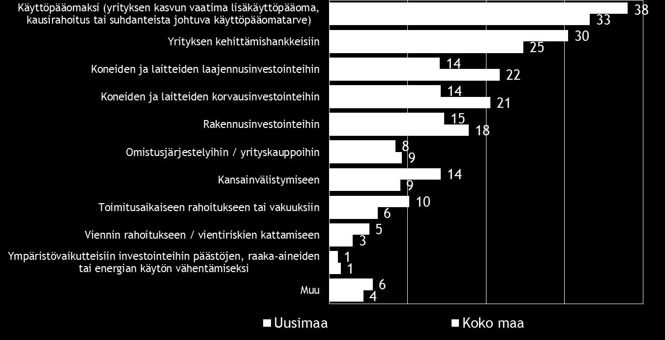 24 Pk-yritysbarometri, syksy 2015 Koko maassa ja Uudellamaalla ulkopuolista rahoitusta aiotaan käyttää yleisimmin käyttöpääomaksi sekä yrityksen kehittämishankkeisiin.