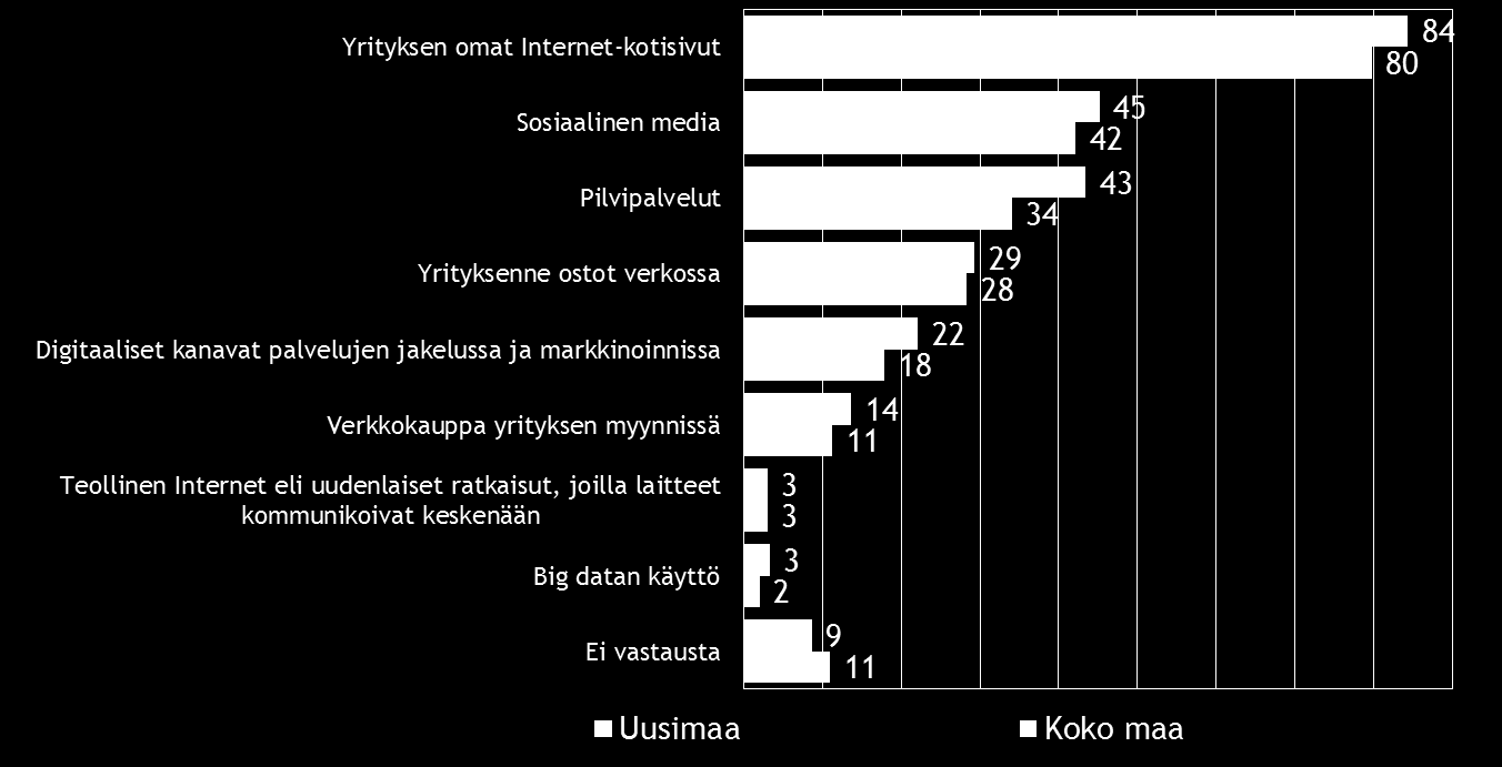 Pk-yritysbarometri, syksy 2015 25 10. DIGITAALISUUS LIIKETOIMINNASSA Noin neljällä viidestä koko maan ja Uudenmaan alueen pk-yrityksestä on omat Internet-kotisivut.