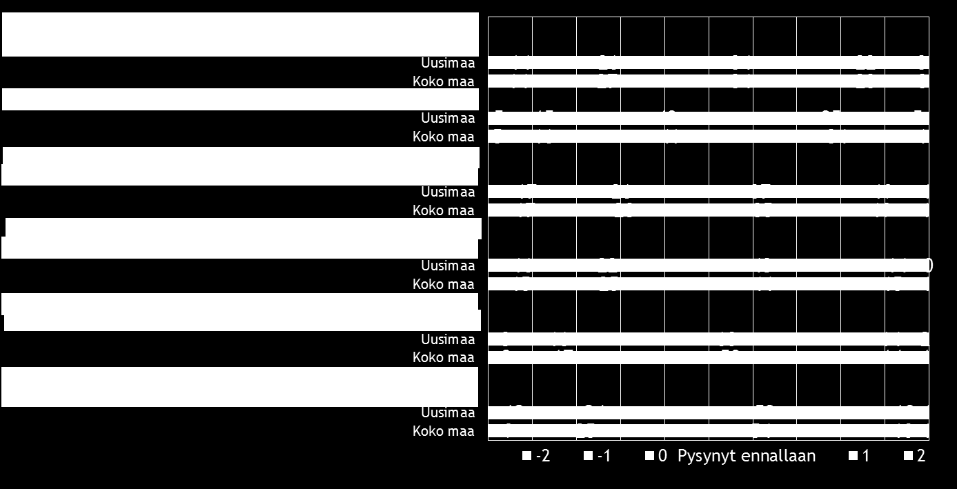 28 Pk-yritysbarometri, syksy 2015 Pk-yritysten yrittäjyysilmapiiriä kuvaavista osatekijöistä kansalaisten suhtautumisen yrittäjyyteen arvioidaan koko maan ja Uudenmaan pk-yrityksissä kehittyneen