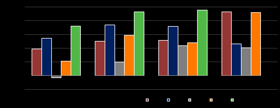 TALOUDELLINEN KATSAUS Konsernin liiketulos vuosineljänneksittäin 2007-2011 1-9/2011 Kumulatiivinen liiketulos neljännesvuosittain (m ) Liikevaihto 974,3 m (689,4 m ),