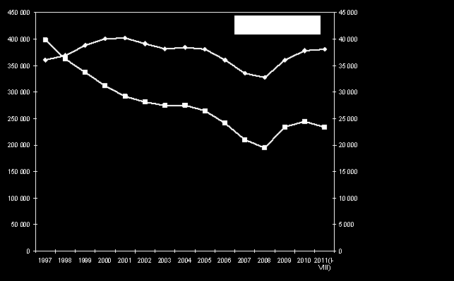 Vajaakuntoisten työttömyys suhteessa yleiseen työttömyyteen Yleisen työttömyyden arvoasteikko vasemmalla ja vajaakuntoisten oikealla.