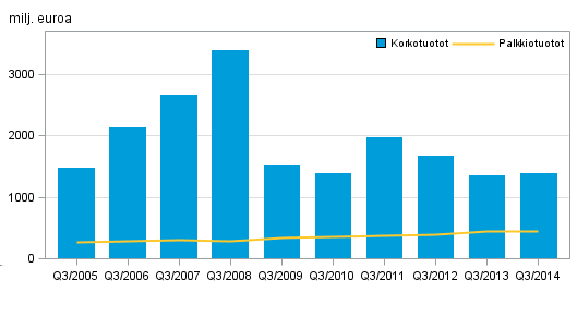 Rahoitus ja vakuutus 2015 Luottolaitosten tilinpäätökset 2014, 3 vuosineljännes Kotimaisten pankkien rahoituskate kasvoi 4 prosenttia vuoden 2014 kolmannella neljänneksellä Kotimaisten pankkien